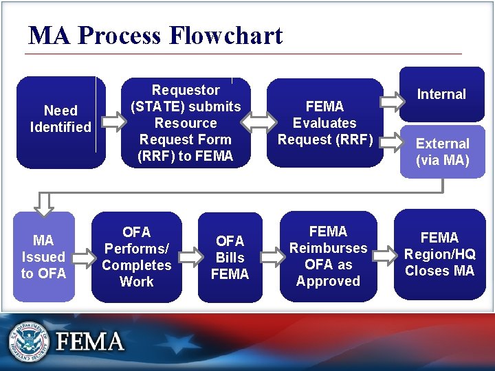MA Process Flowchart Need Identified MA Issued to OFA Requestor (STATE) submits Resource Request