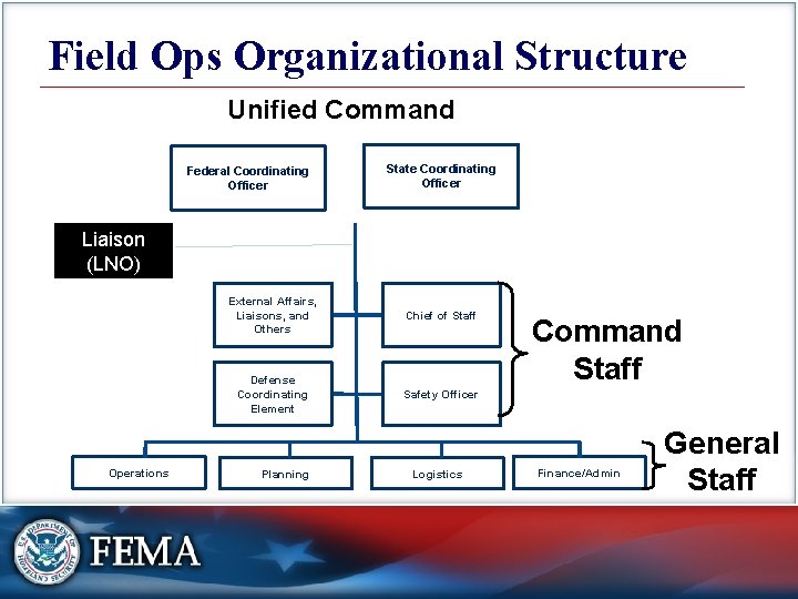 Field Ops Organizational Structure Unified Command Federal Coordinating Officer State Coordinating Officer Liaison (LNO)