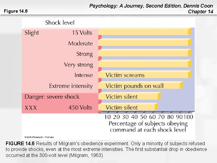 Figure 14. 6 Psychology: A Journey, Second Edition, Dennis Coon Chapter 14 FIGURE 14. Figure 14. 6 Psychology: A Journey, Second Edition, Dennis Coon Chapter 14 FIGURE 14.