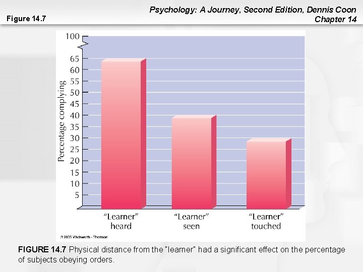 Figure 14. 7 Psychology: A Journey, Second Edition, Dennis Coon Chapter 14 FIGURE 14. Figure 14. 7 Psychology: A Journey, Second Edition, Dennis Coon Chapter 14 FIGURE 14.
