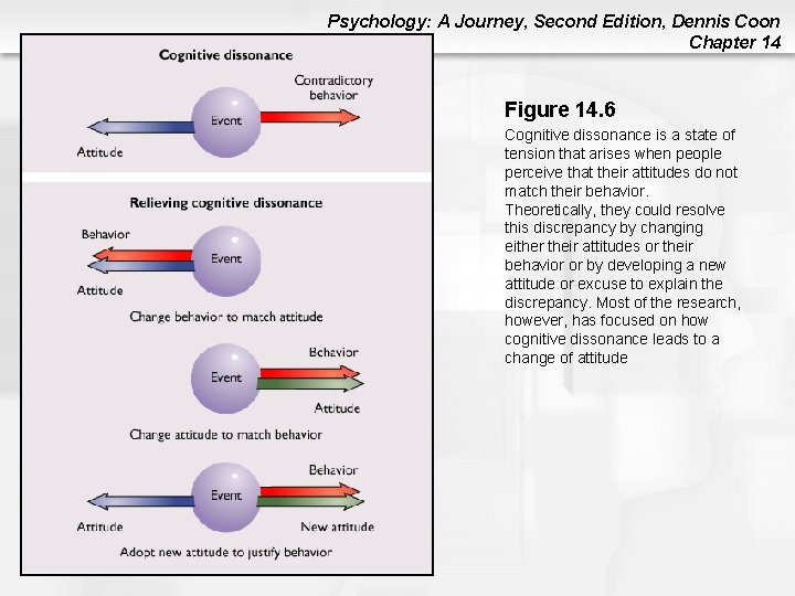 Psychology: A Journey, Second Edition, Dennis Coon Chapter 14 Figure 14. 6 Cognitive dissonance Psychology: A Journey, Second Edition, Dennis Coon Chapter 14 Figure 14. 6 Cognitive dissonance