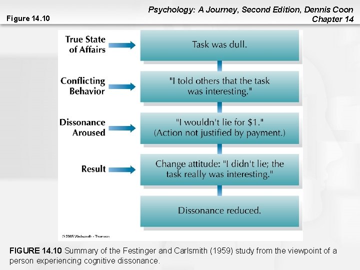 Figure 14. 10 Psychology: A Journey, Second Edition, Dennis Coon Chapter 14 FIGURE 14. Figure 14. 10 Psychology: A Journey, Second Edition, Dennis Coon Chapter 14 FIGURE 14.