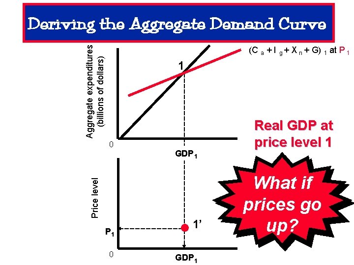 Aggregate expenditures (billions of dollars) Deriving the Aggregate Demand Curve (C a + I