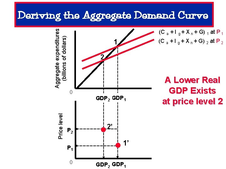 Aggregate expenditures (billions of dollars) Deriving the Aggregate Demand Curve (C a + I