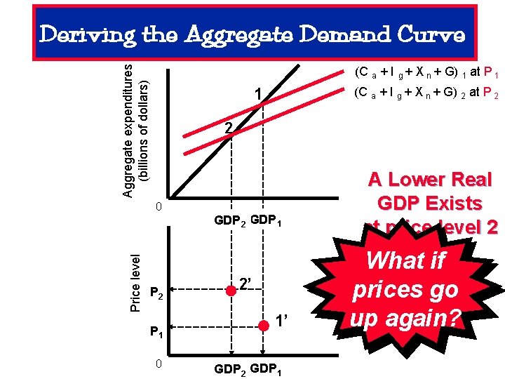 Aggregate expenditures (billions of dollars) Deriving the Aggregate Demand Curve (C a + I