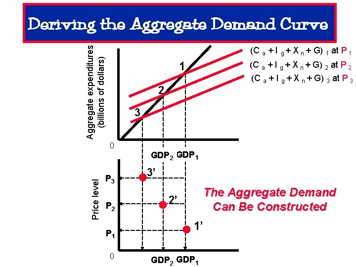 Aggregate expenditures (billions of dollars) Deriving the Aggregate Demand Curve (C a + I