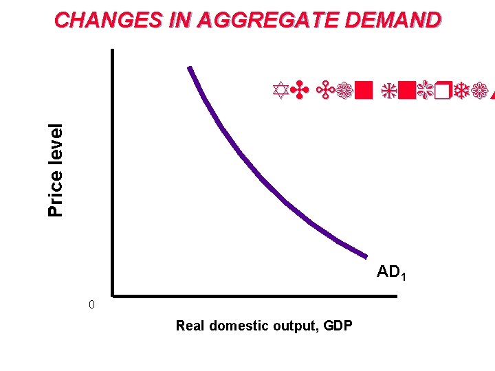 CHANGES IN AGGREGATE DEMAND Price level AD Can increas AD 1 0 Real domestic