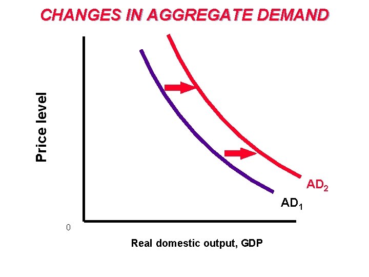 Price level CHANGES IN AGGREGATE DEMAND AD 2 AD 1 0 Real domestic output,