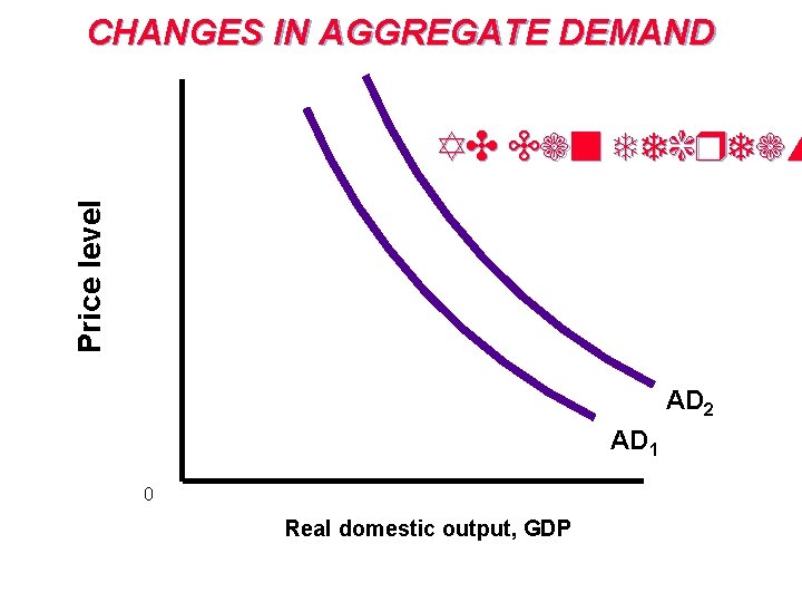 CHANGES IN AGGREGATE DEMAND Price level AD Can decreas AD 2 AD 1 0