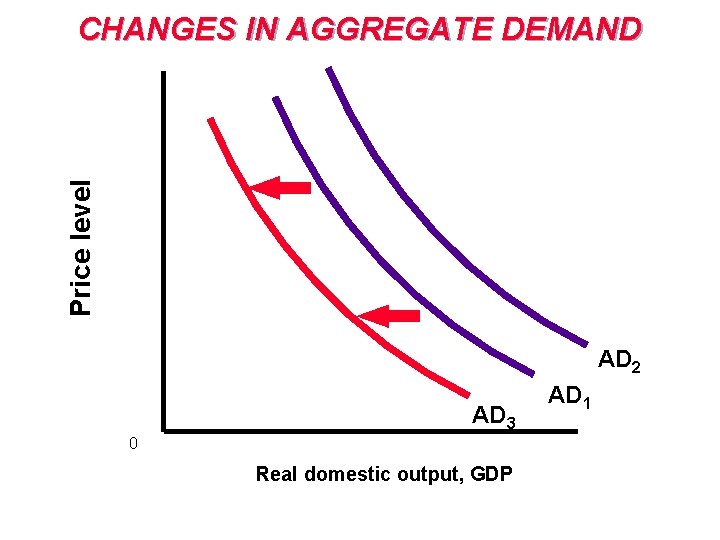 Price level CHANGES IN AGGREGATE DEMAND AD 2 AD 3 0 Real domestic output,