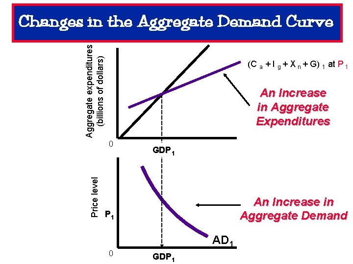 Aggregate expenditures (billions of dollars) Changes in the Aggregate Demand Curve (C a +