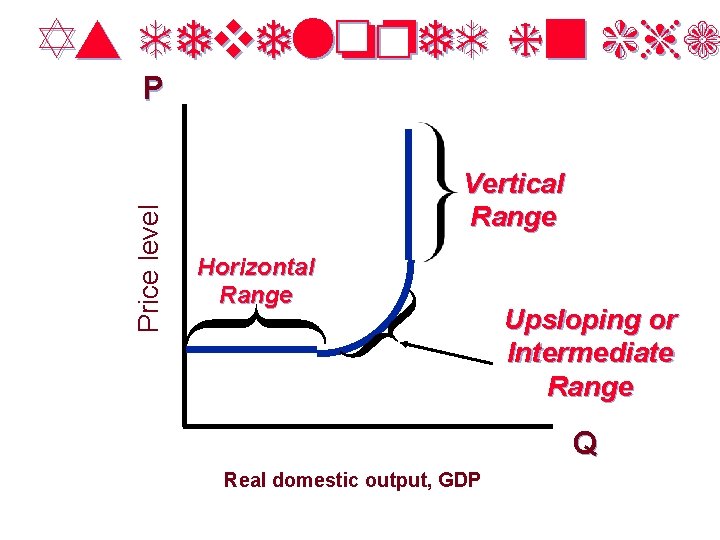 As developed in cha Price level P Vertical Range Horizontal Range Upsloping or Intermediate
