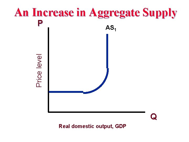An Increase in Aggregate Supply AS 1 Price level P Q Real domestic output,