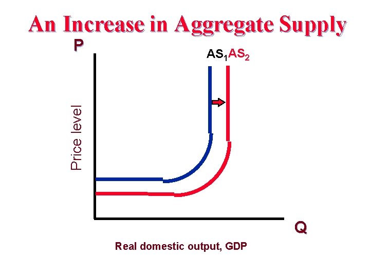 An Increase in Aggregate Supply AS 1 AS 2 Price level P Q Real