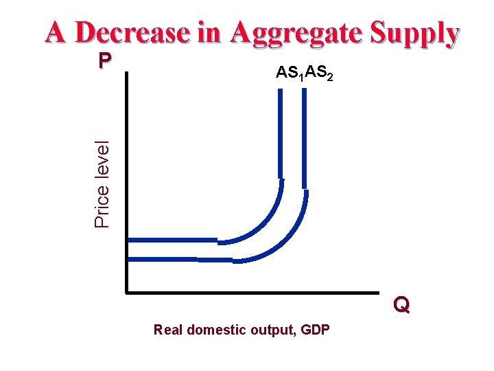 A Decrease in Aggregate Supply AS 1 AS 2 Price level P Q Real