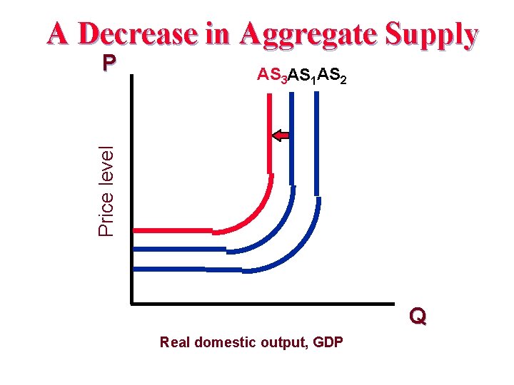 A Decrease in Aggregate Supply AS 3 AS 1 AS 2 Price level P