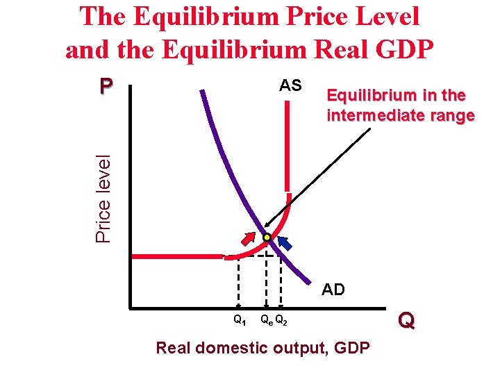 The Equilibrium Price Level and the Equilibrium Real GDP P Equilibrium in the intermediate