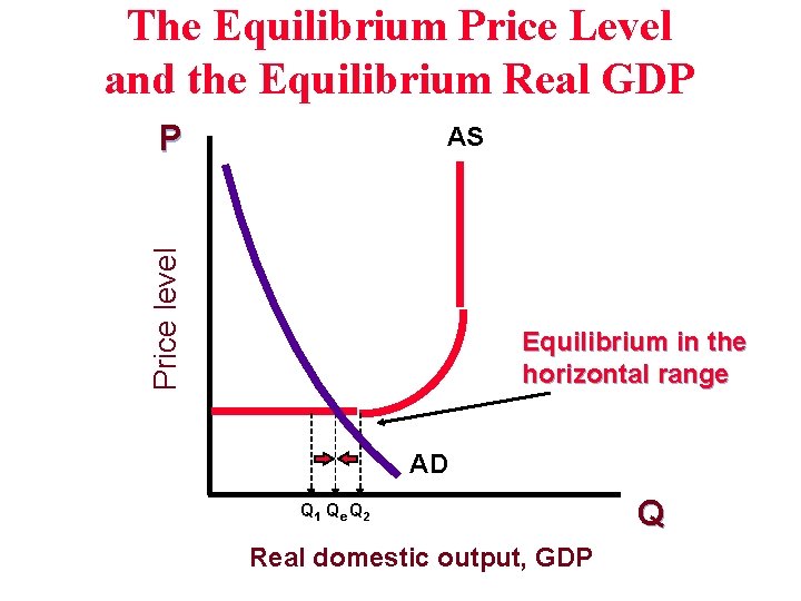 The Equilibrium Price Level and the Equilibrium Real GDP P Price level AS Equilibrium
