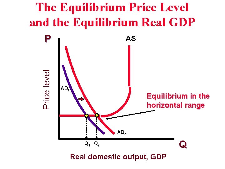 The Equilibrium Price Level and the Equilibrium Real GDP Price level P AS AD