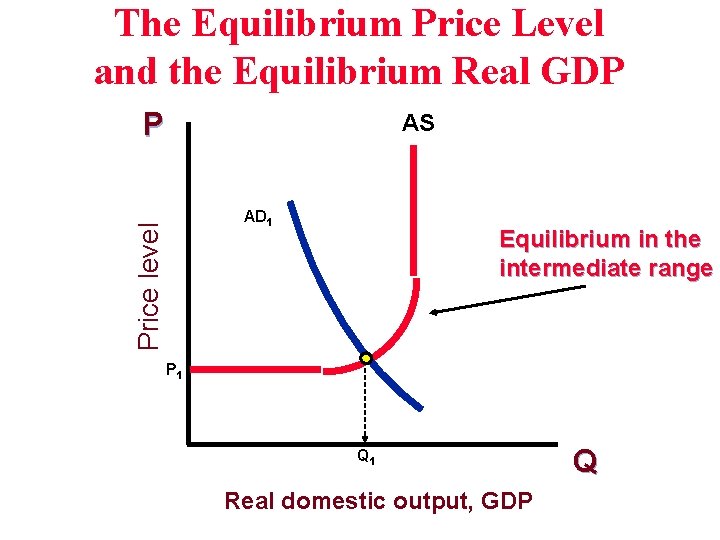 The Equilibrium Price Level and the Equilibrium Real GDP P AS Price level AD