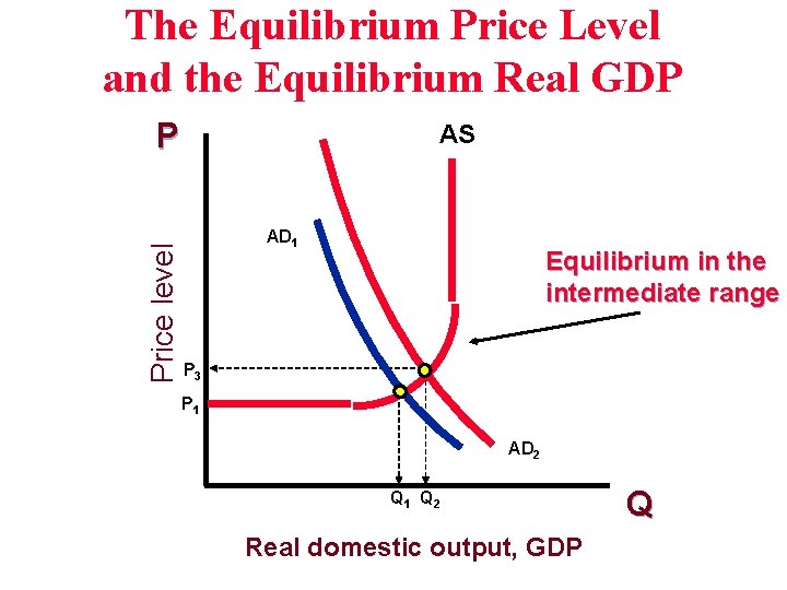 The Equilibrium Price Level and the Equilibrium Real GDP Price level P AS AD