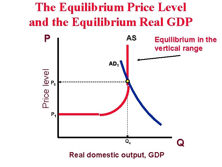 The Equilibrium Price Level and the Equilibrium Real GDP P AS Equilibrium in the