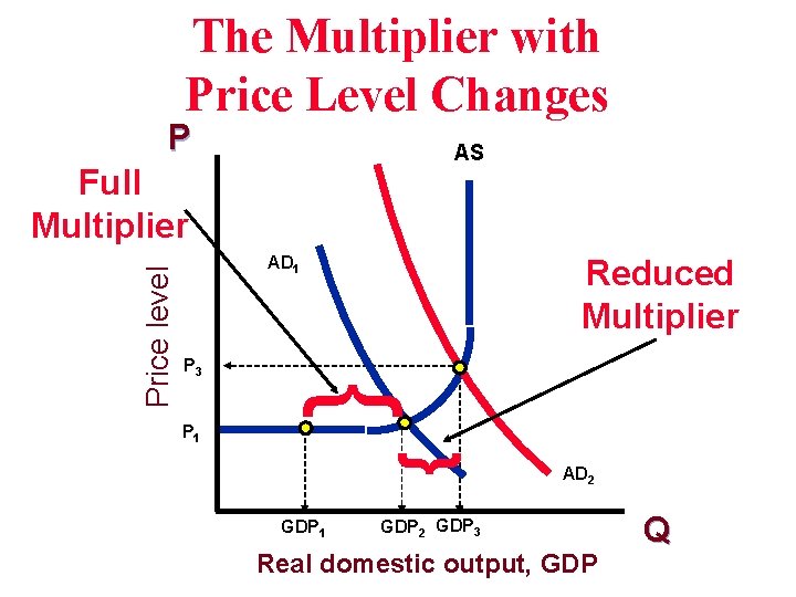 The Multiplier with Price Level Changes P AS AD 1 Reduced Multiplier P 3