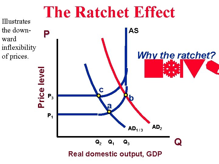 AS P Why the ratchet? Price level Illustrates the downward inflexibility of prices. The