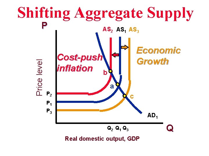 Shifting Aggregate Supply Price level P AS 2 AS 1 AS 3 Economic Growth