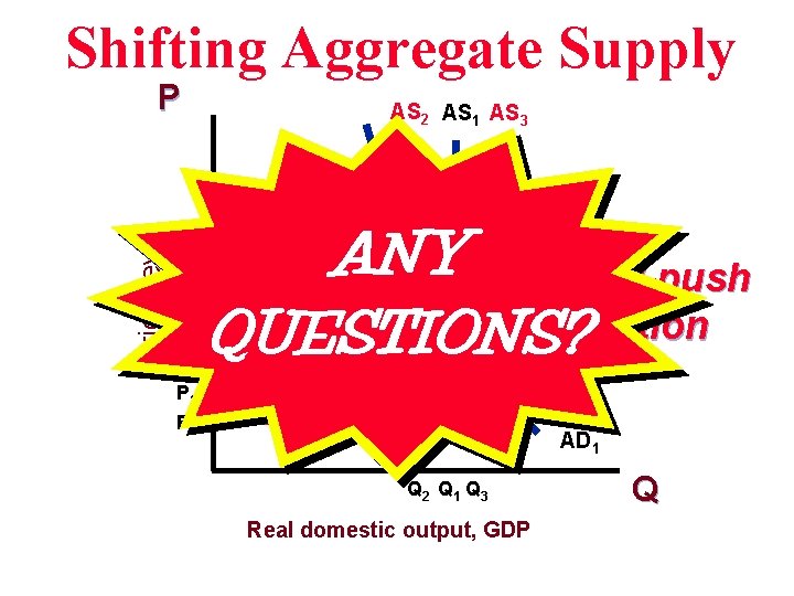 Shifting Aggregate Supply Price level P AS 2 AS 1 AS 3 ANY Cost-push