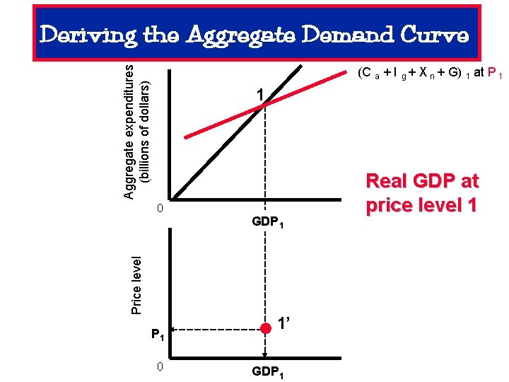 Aggregate expenditures (billions of dollars) Deriving the Aggregate Demand Curve (C a + I