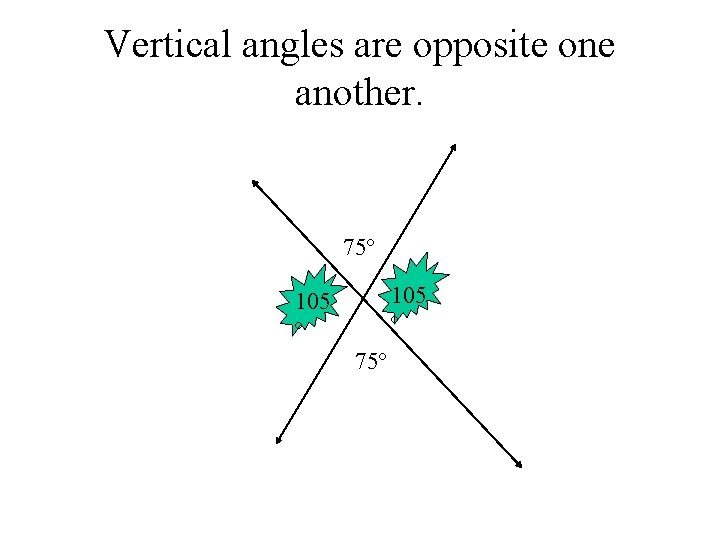 Vertical angles are opposite one another. 75º 105 º 75º 