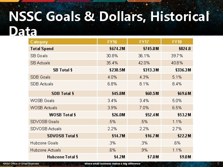 NSSC Goals & Dollars, Historical Data Category FY 16 Total Spend $674. 2 M