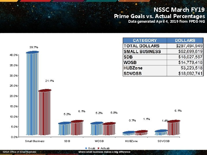 NSSC March FY 19 Prime Goals vs. Actual Percentages Data generated April 4, 2019