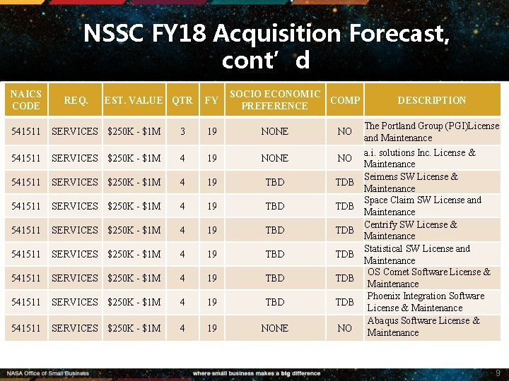 NSSC FY 18 Acquisition Forecast, cont’d NAICS CODE REQ. EST. VALUE QTR FY SOCIO