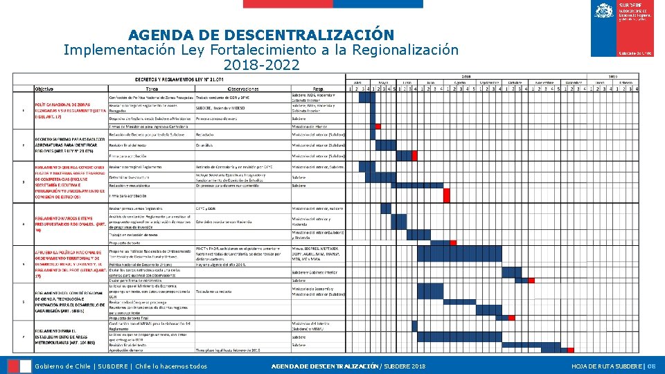 AGENDA DE DESCENTRALIZACIÓN Implementación Ley Fortalecimiento a la Regionalización 2018 -2022 Gobierno de Chile