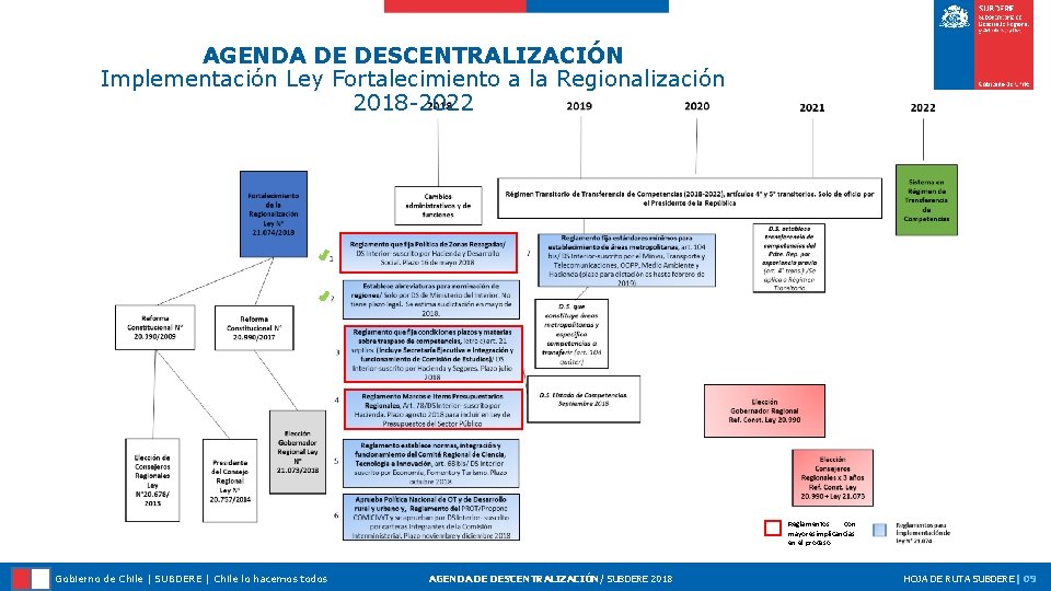 AGENDA DE DESCENTRALIZACIÓN Implementación Ley Fortalecimiento a la Regionalización 2018 -2022 Reglamentos con mayores