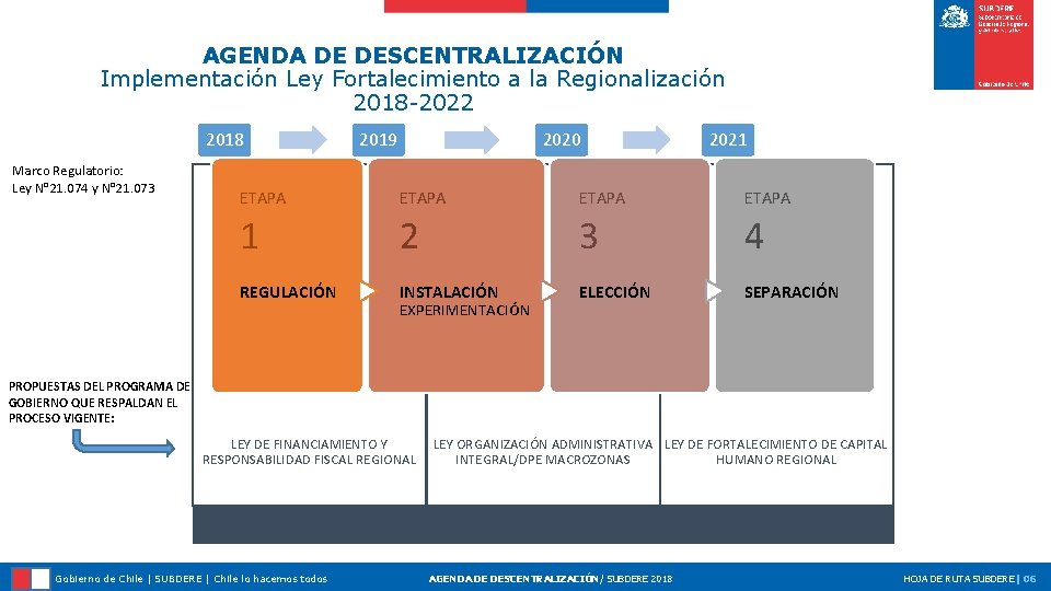 1 REGULACIÓN ETAPA 2 INSTALACIÓN EXPERIMENTACIÓN 2021 ETAPA 4 ETAPA 2020 ETAPA 3 2019