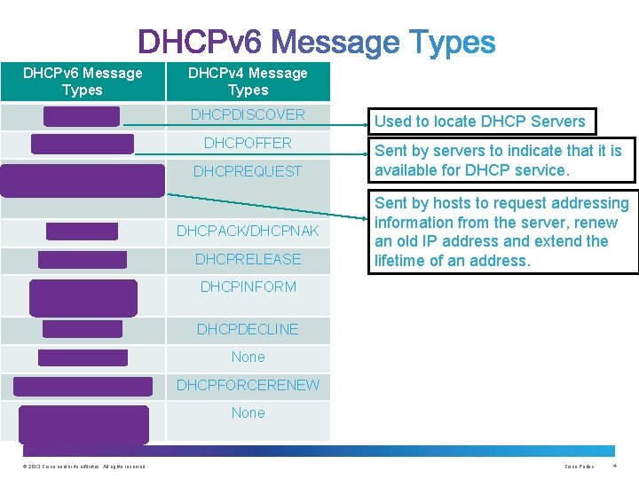 DHCPv 6 Message Types DHCPv 4 Message Types SOLICIT(1) DHCPDISCOVER ADVERTISE(2) DHCPOFFER REQUEST (3),