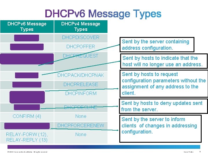 DHCPv 6 Message Types DHCPv 4 Message Types SOLICIT(1) DHCPDISCOVER ADVERTISE(2) DHCPOFFER REQUEST (3),