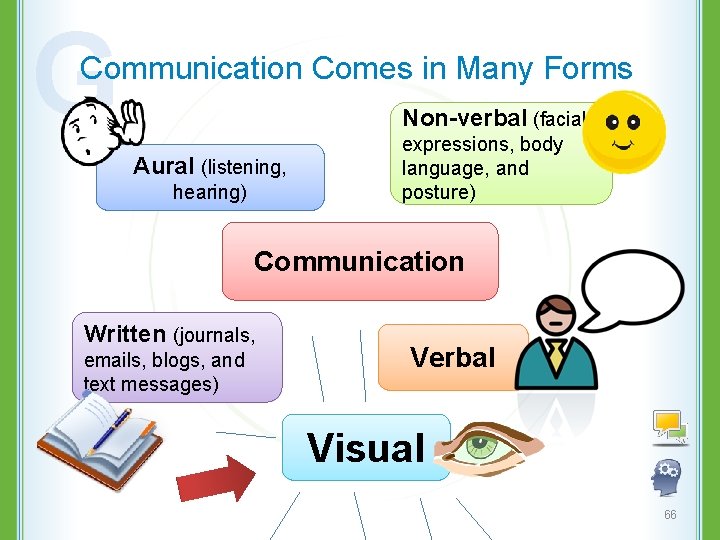 G Communication Comes in Many Forms Non-verbal (facial Aural (listening, hearing) expressions, body language,