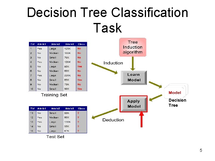 Decision Tree Classification Task Decision Tree 5 
