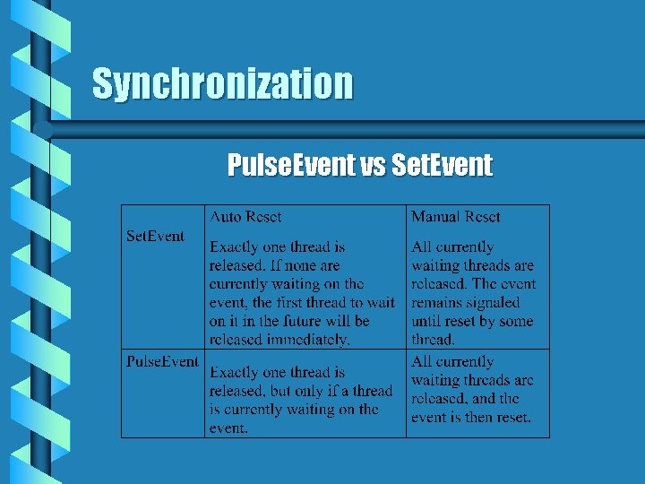 Synchronization Pulse. Event vs Set. Event 