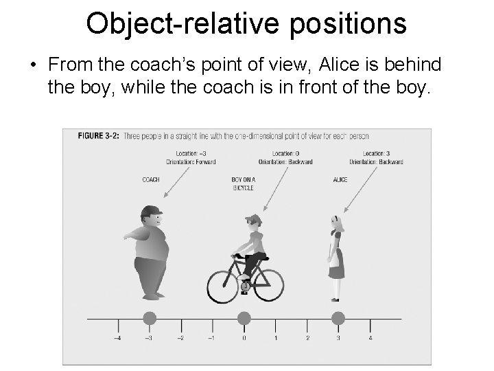 Object-relative positions • From the coach’s point of view, Alice is behind the boy,