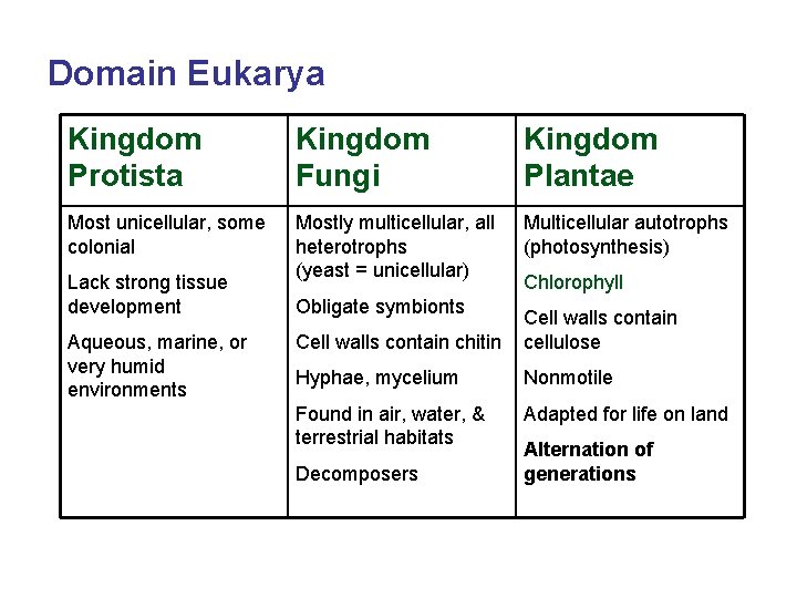 Domain Eukarya Kingdom Protista Kingdom Fungi Kingdom Plantae Most unicellular, some colonial Mostly multicellular,