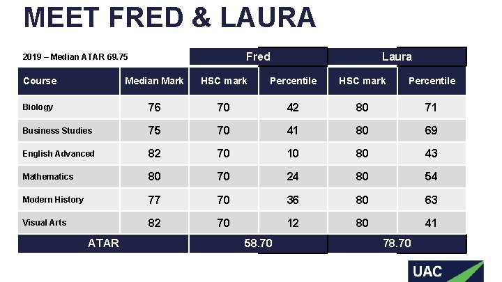 MEET FRED & LAURA Fred 2019 – Median ATAR 69. 75 Laura Course Median
