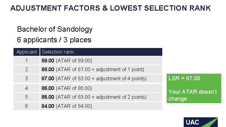 ADJUSTMENT FACTORS & LOWEST SELECTION RANK Bachelor of Sandology 6 applicants / 3 places