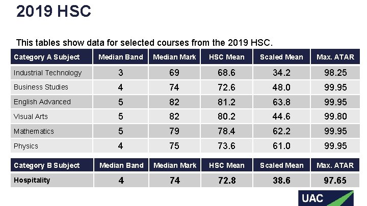 2019 HSC This tables show data for selected courses from the 2019 HSC. Category