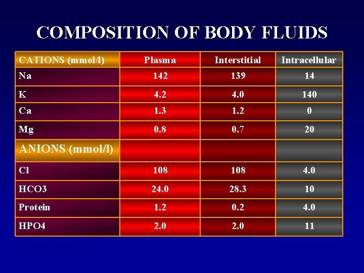 COMPOSITION OF BODY FLUIDS CATIONS (mmol/l) Plasma Interstitial Intracellular Na 142 139 14 K