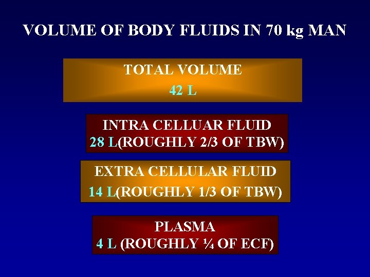 VOLUME OF BODY FLUIDS IN 70 kg MAN TOTAL VOLUME 42 L INTRA CELLUAR